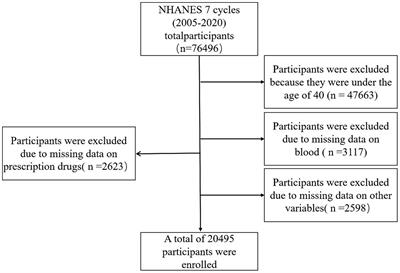 Association between serum potassium and Parkinson’s disease in the US (NHANES 2005–2020)